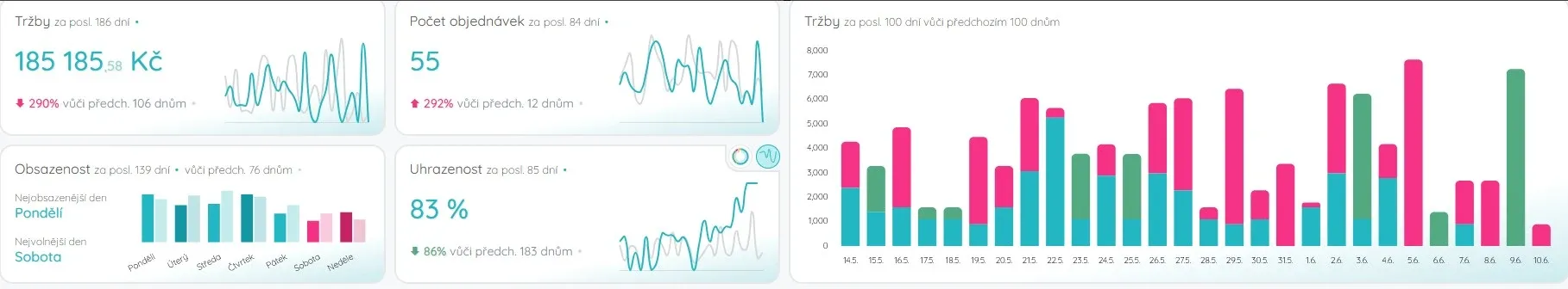 Osoba pracující na notebooku a ukazující na obrazovku s grafy